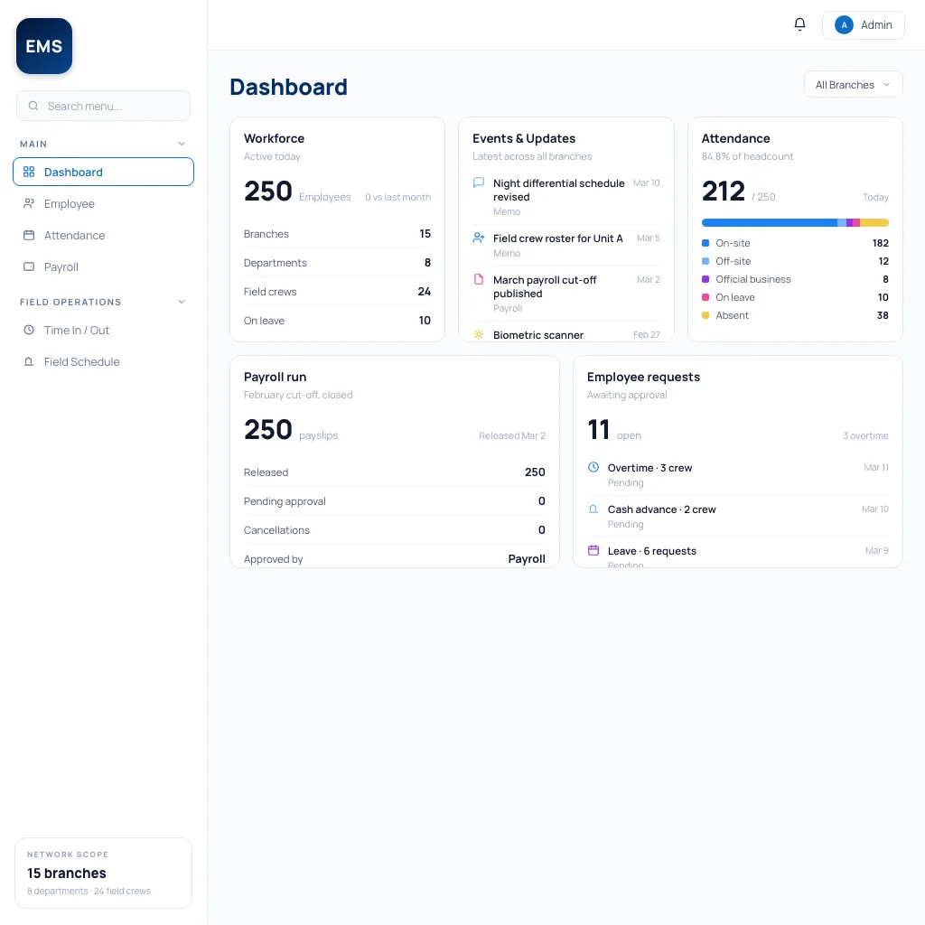 The HR, timekeeping and payroll admin dashboard: headcount, branches and departments, live memos, and today’s attendance breakdown.