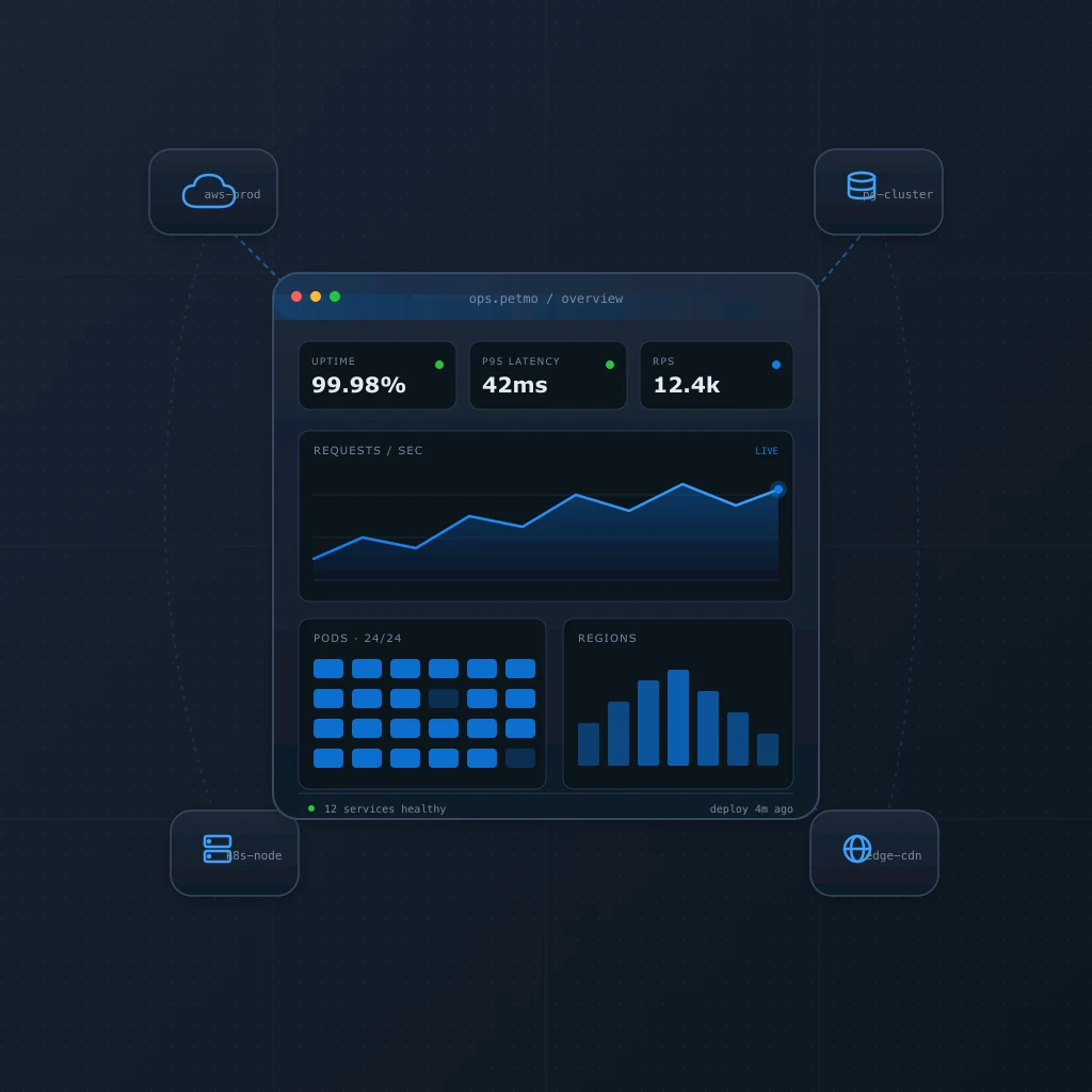 Custom operations dashboard showing live infrastructure metrics — request rates, p95 latency, pod health, regional traffic — wired to cloud, database, Kubernetes, and CDN nodes